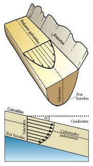 Ibai baten ibilguan orri tankerako isuria duen uraren lastertasun profilak.<br><br>Gehienezko lastertasuna ibilguaren erdialdean eta hondotik urrun hartzen du urak, marruskadura txikiena den lekuan hain zuzen.<br><br>